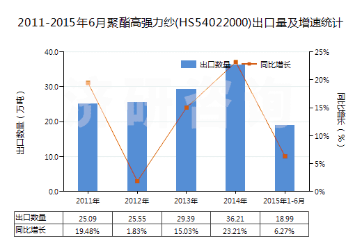 2011-2015年6月聚酯高強(qiáng)力紗(HS54022000)出口量及增速統(tǒng)計(jì)